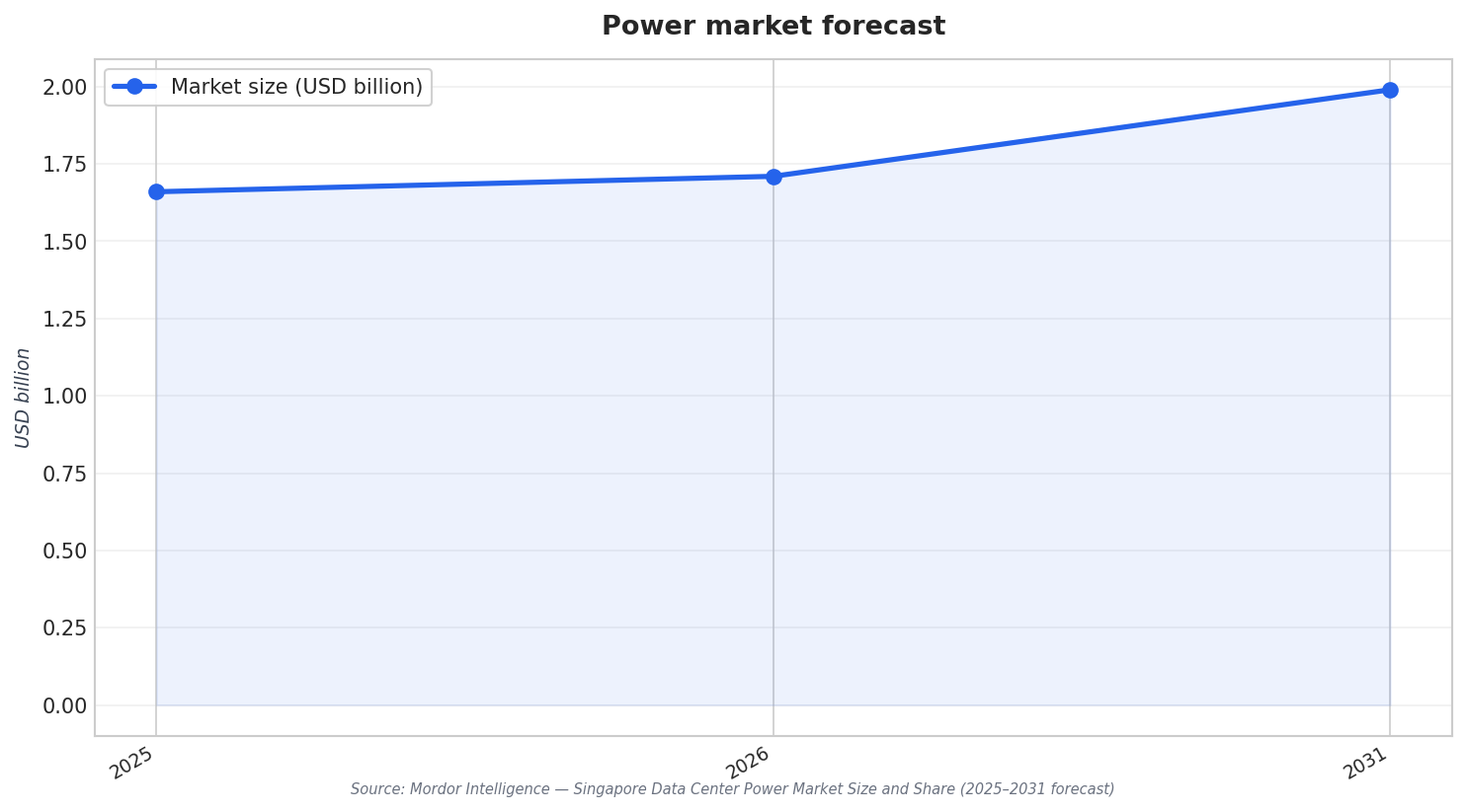 Power market forecast