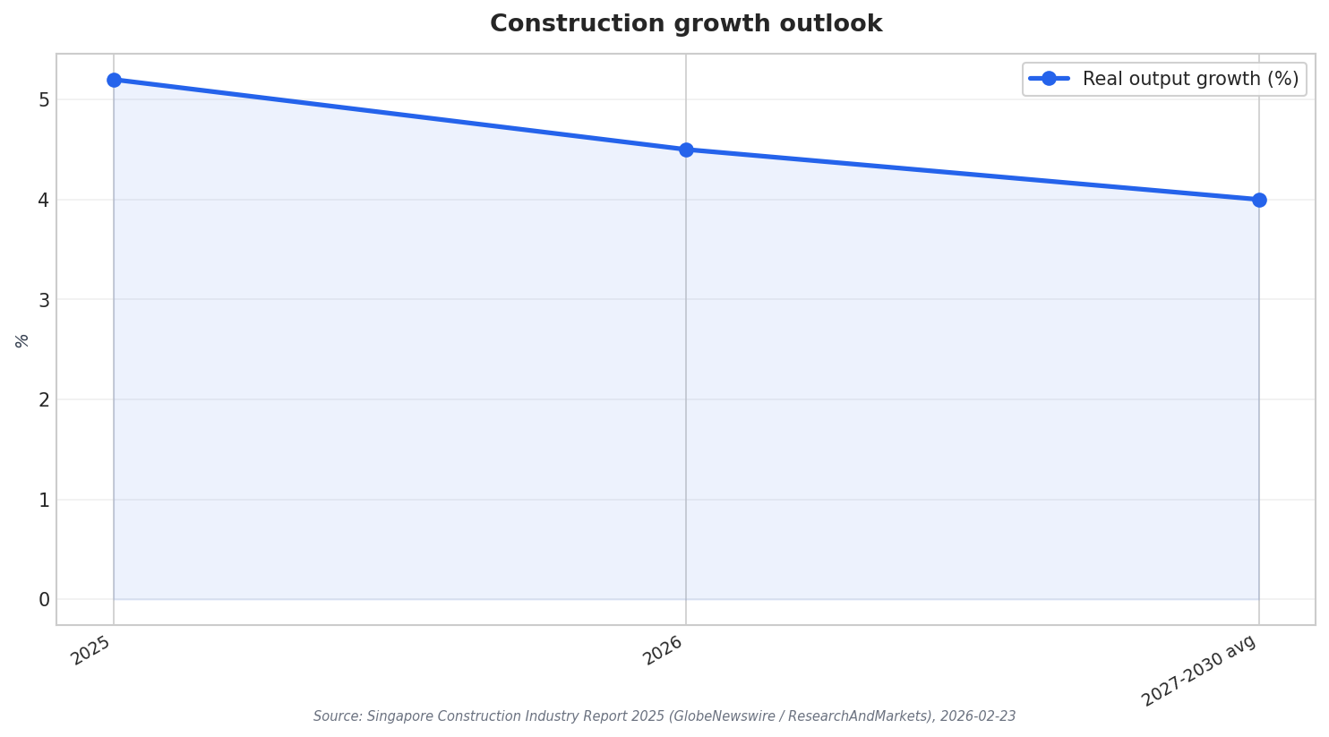 Construction growth outlook