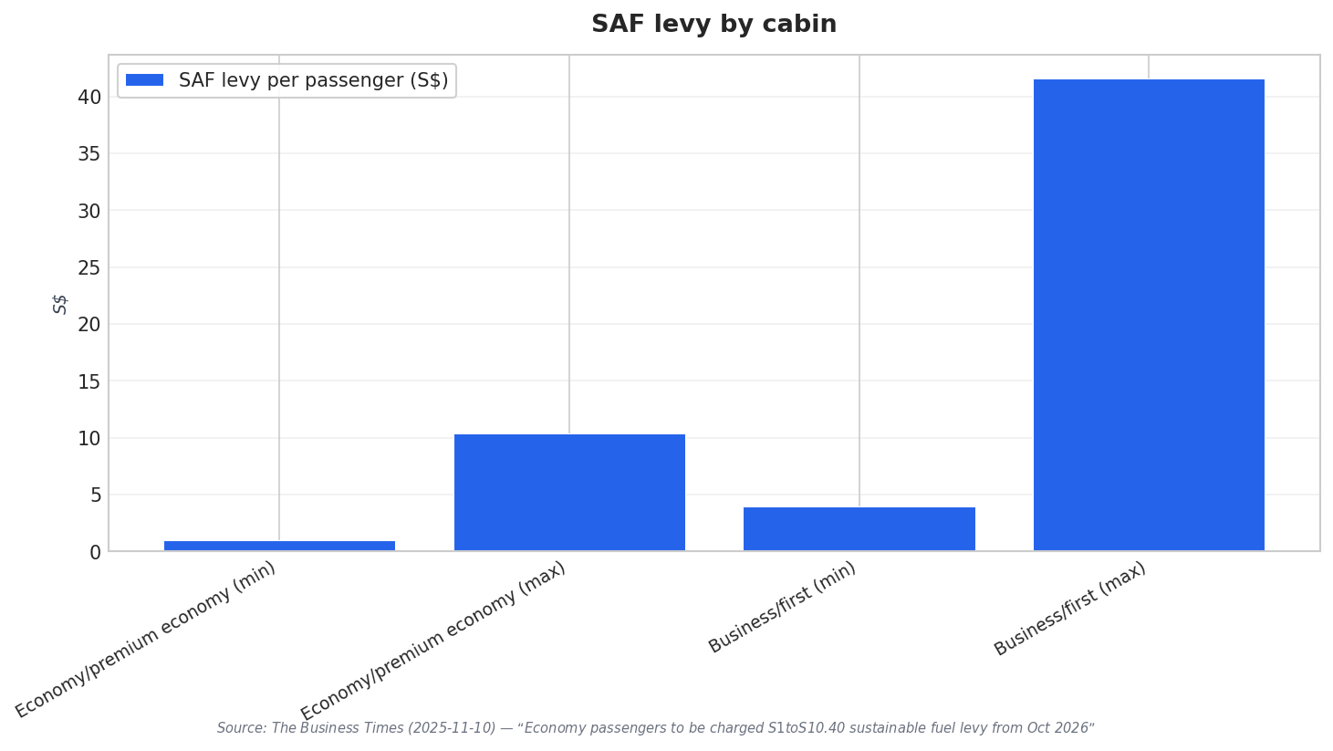 SAF levy by cabin