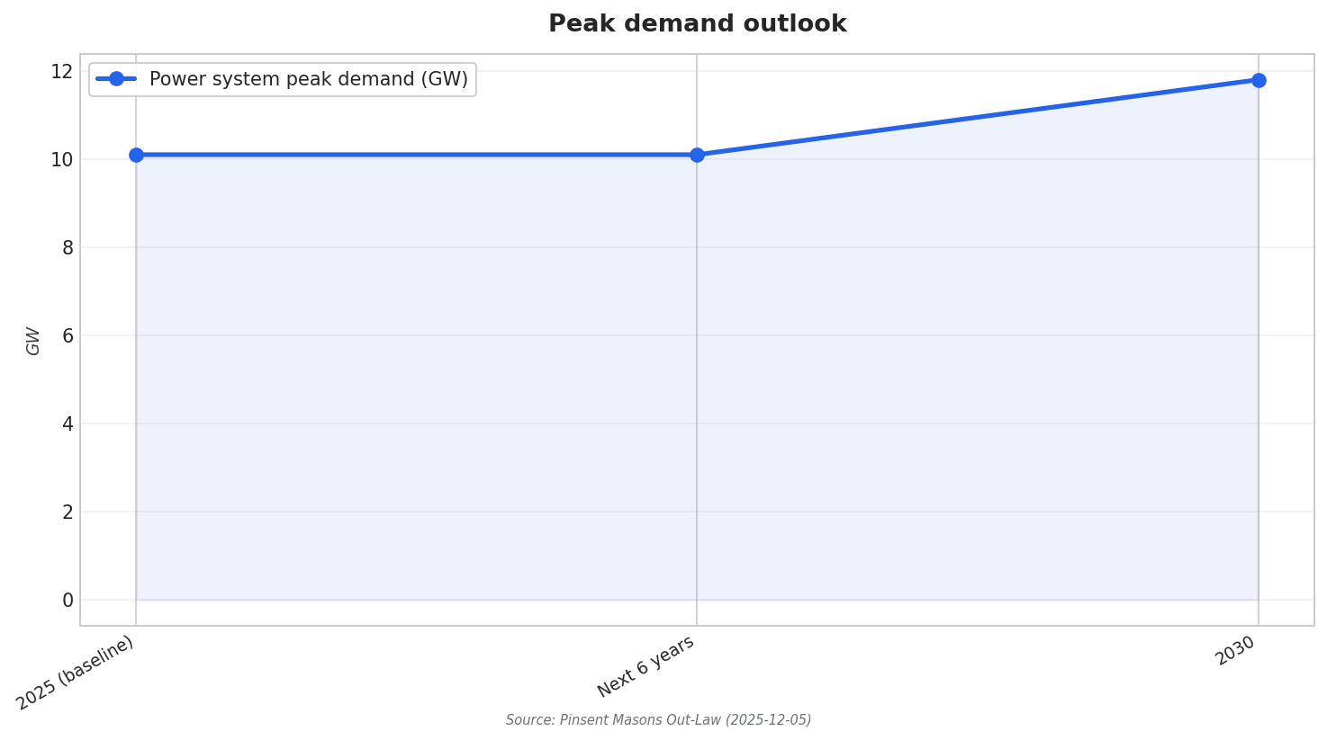 Peak demand outlook