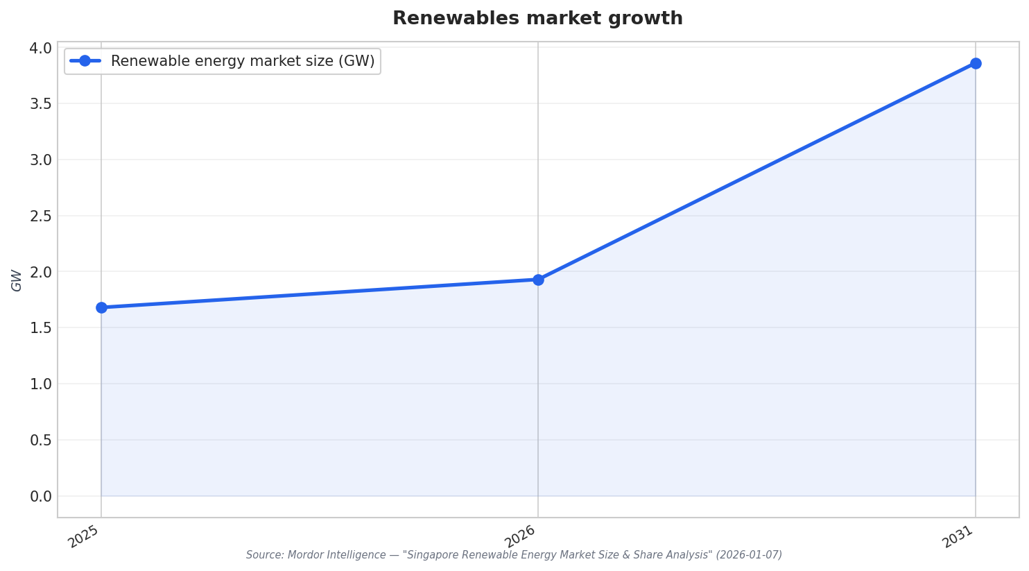 Renewables market growth