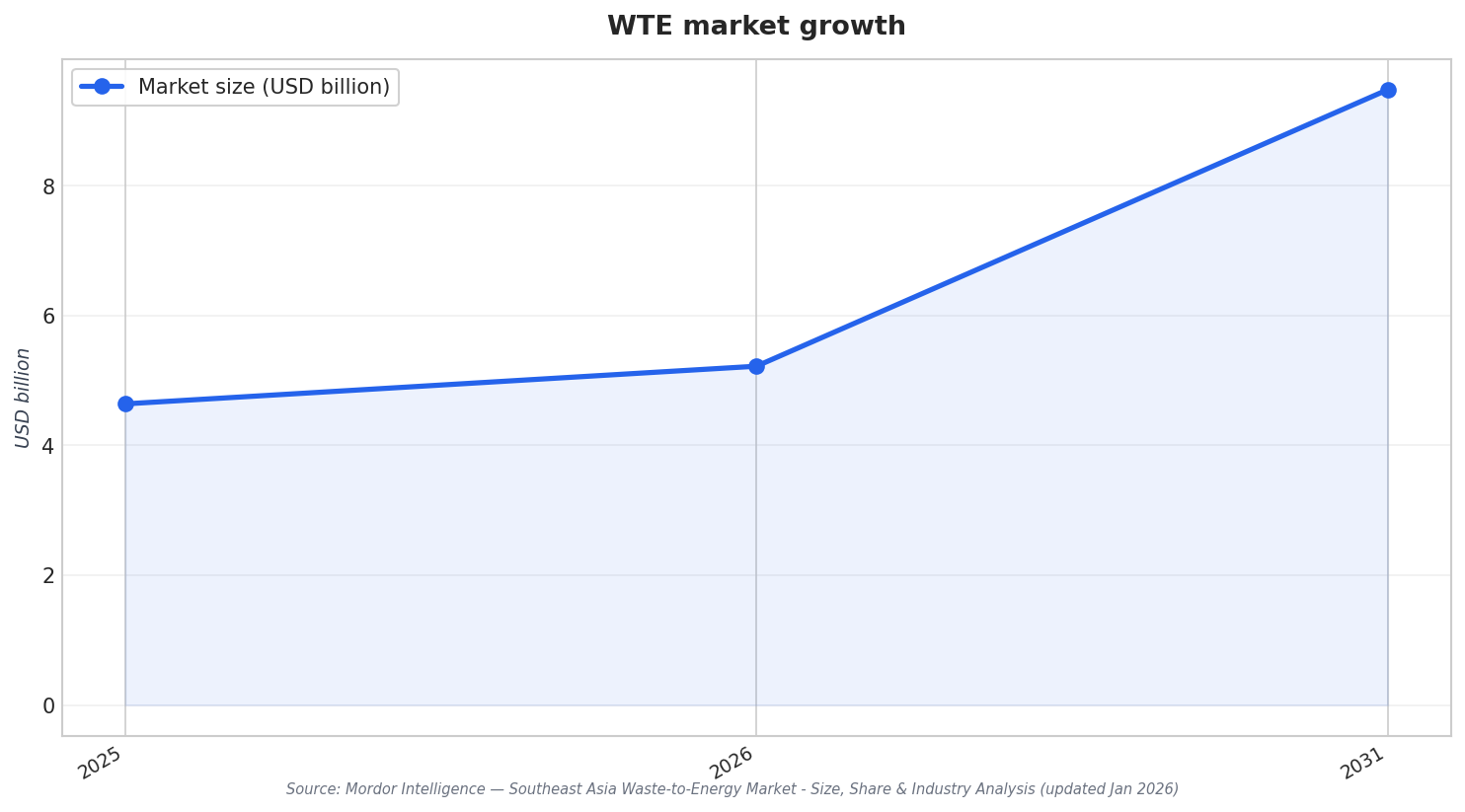 WTE market growth