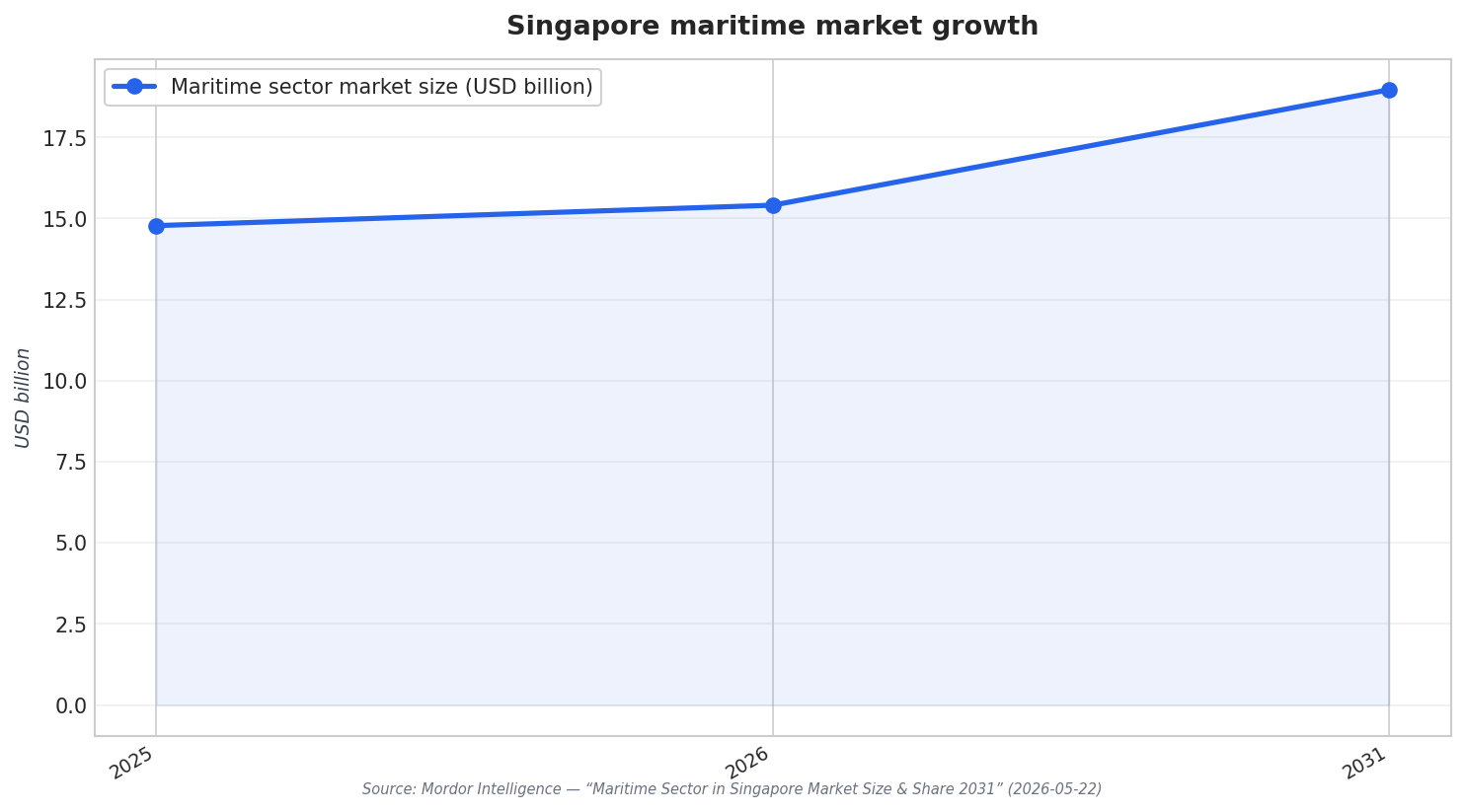 Singapore maritime market growth