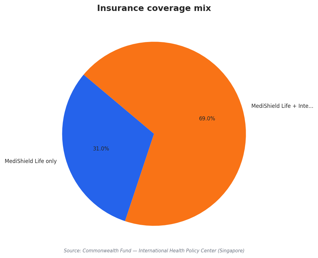 Insurance coverage mix