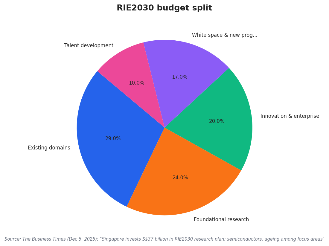 RIE2030 budget split
