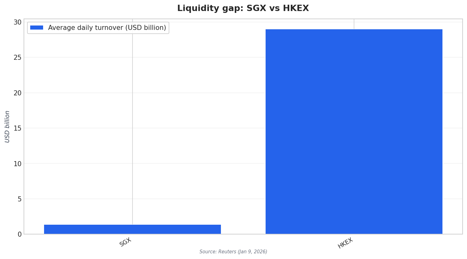 Liquidity gap: SGX vs HKEX