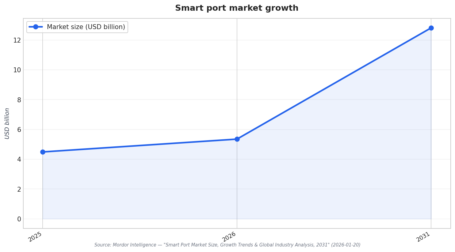 Smart port market growth