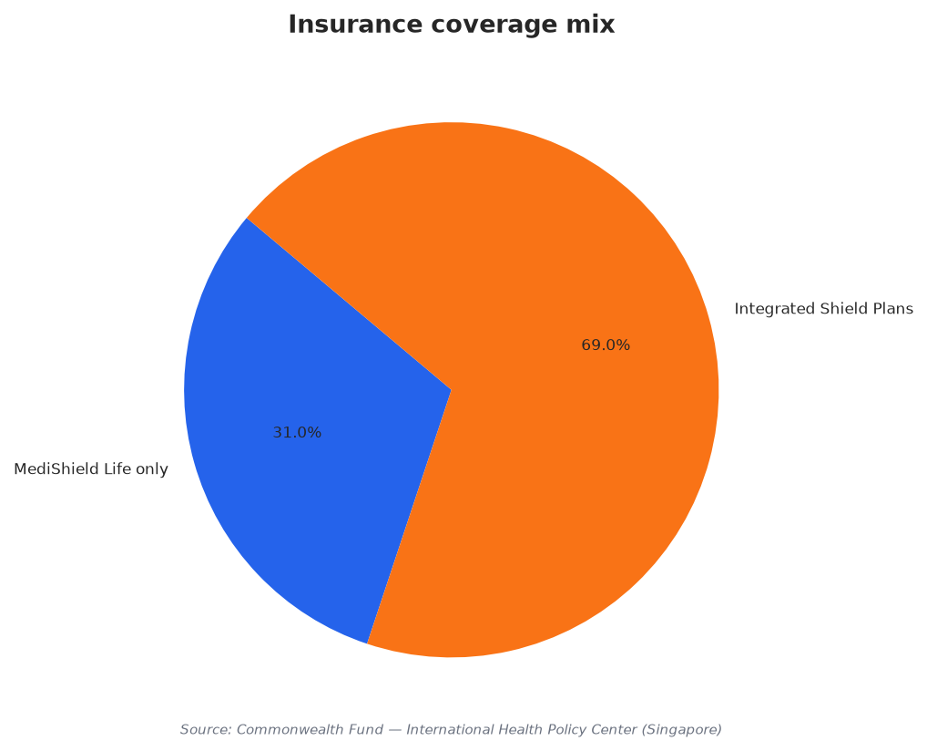 Insurance coverage mix