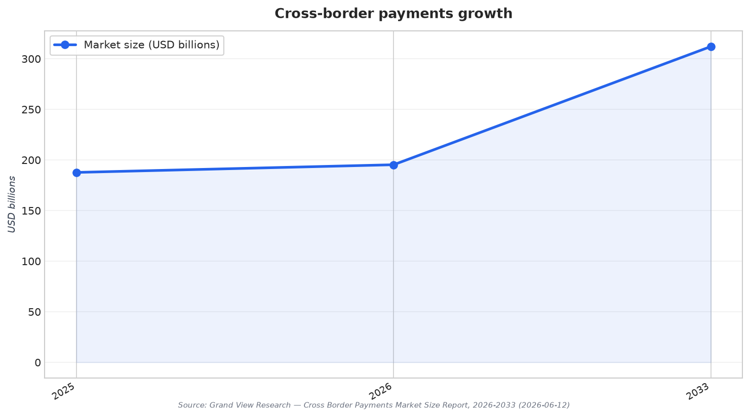 Cross-border payments growth