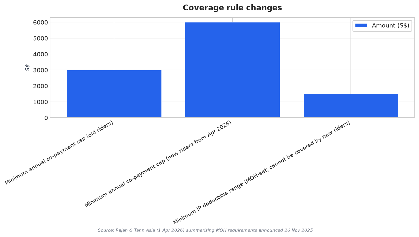 Coverage rule changes