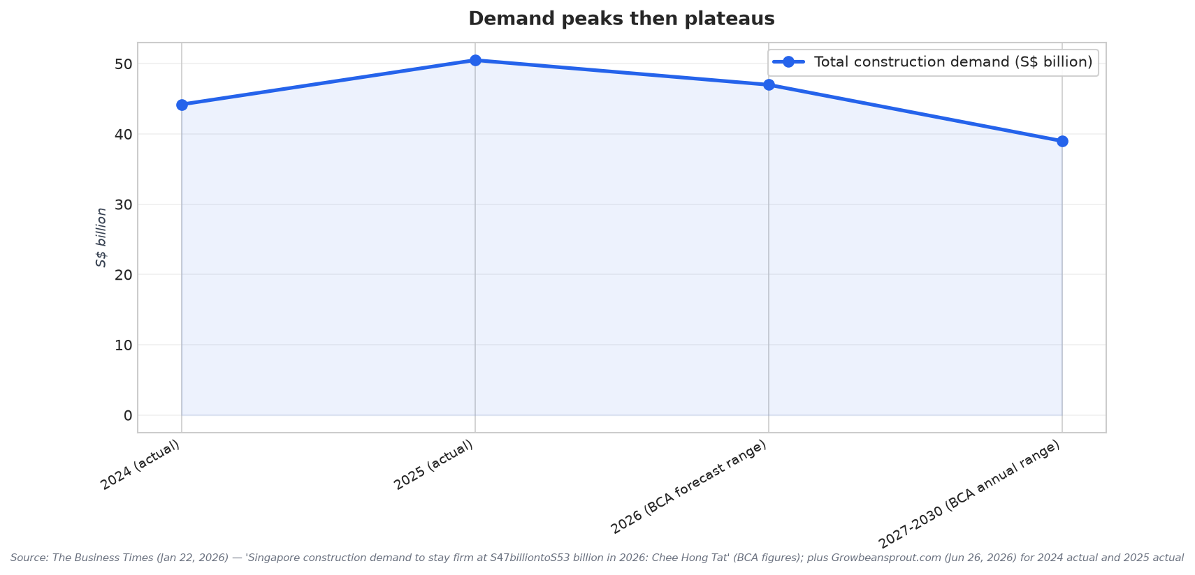Demand peaks then plateaus