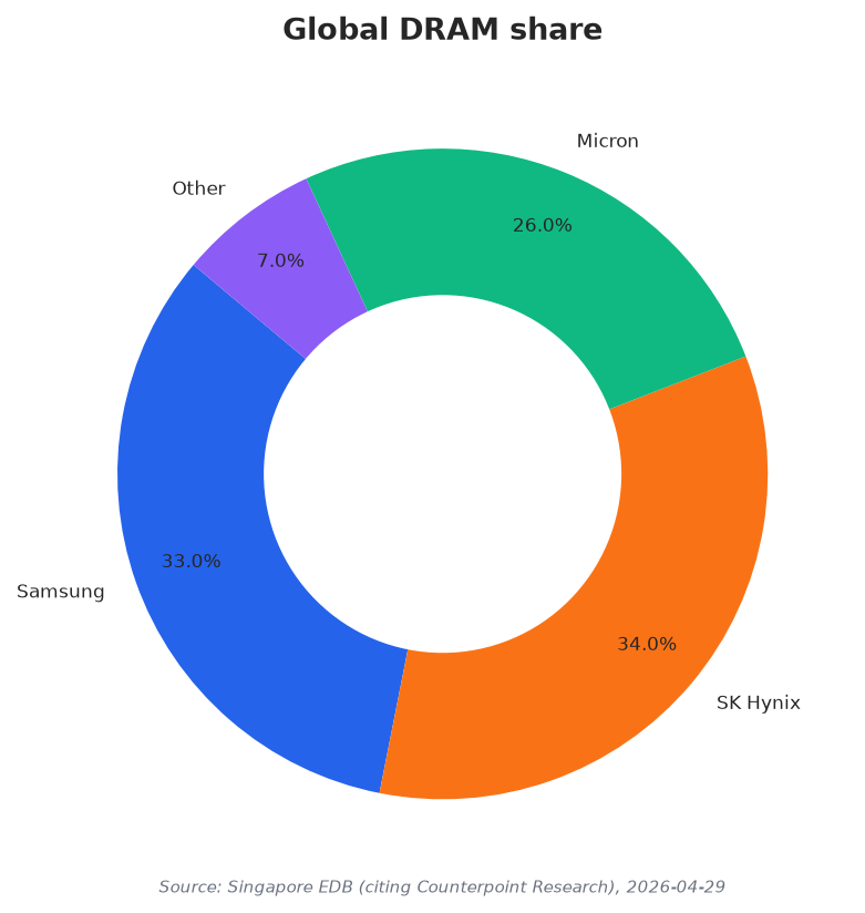 Global DRAM share