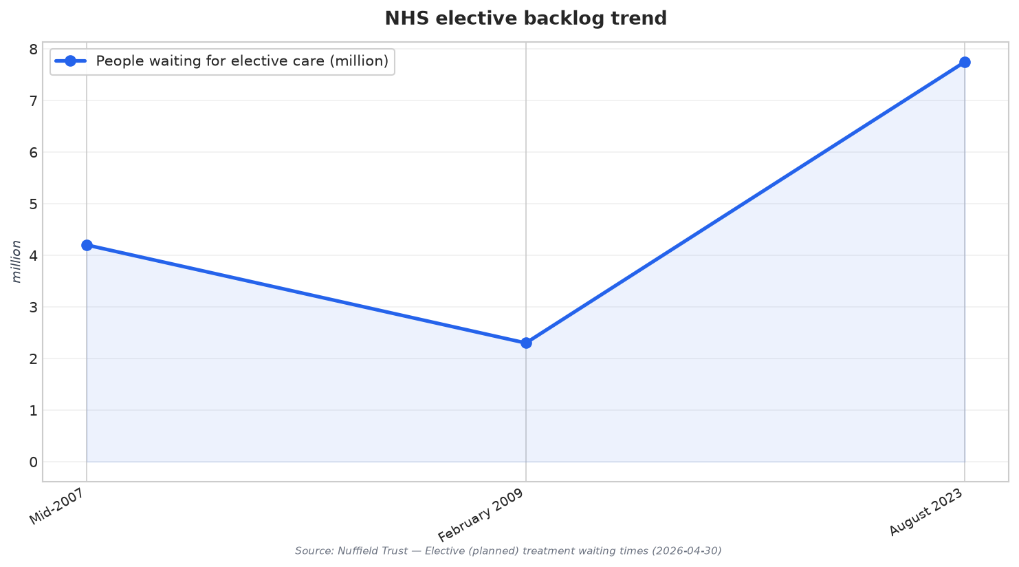 NHS elective backlog trend