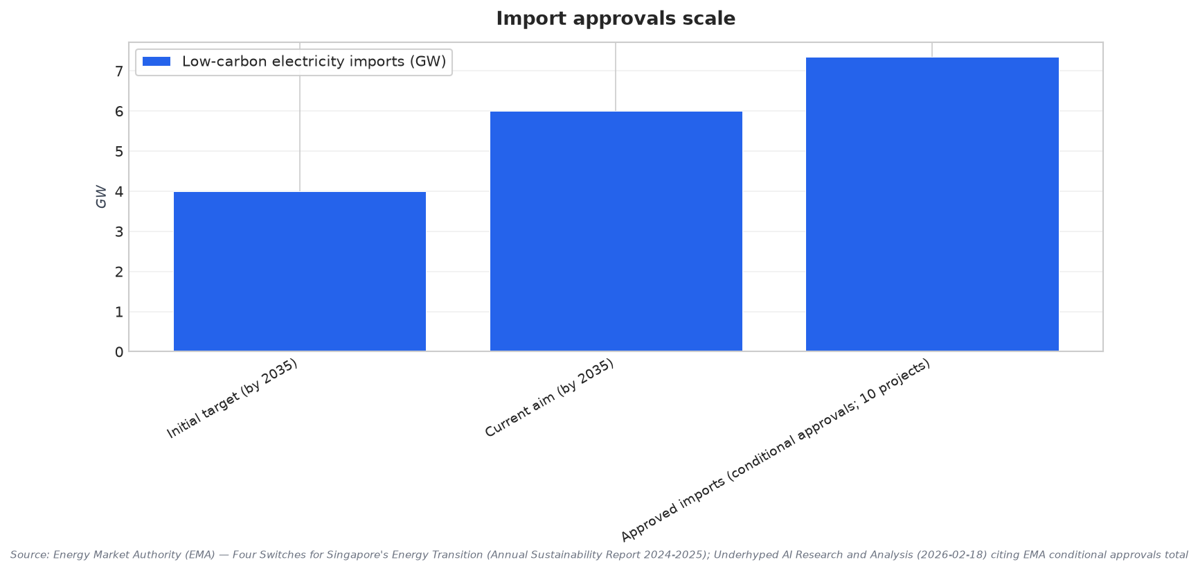 Import approvals scale