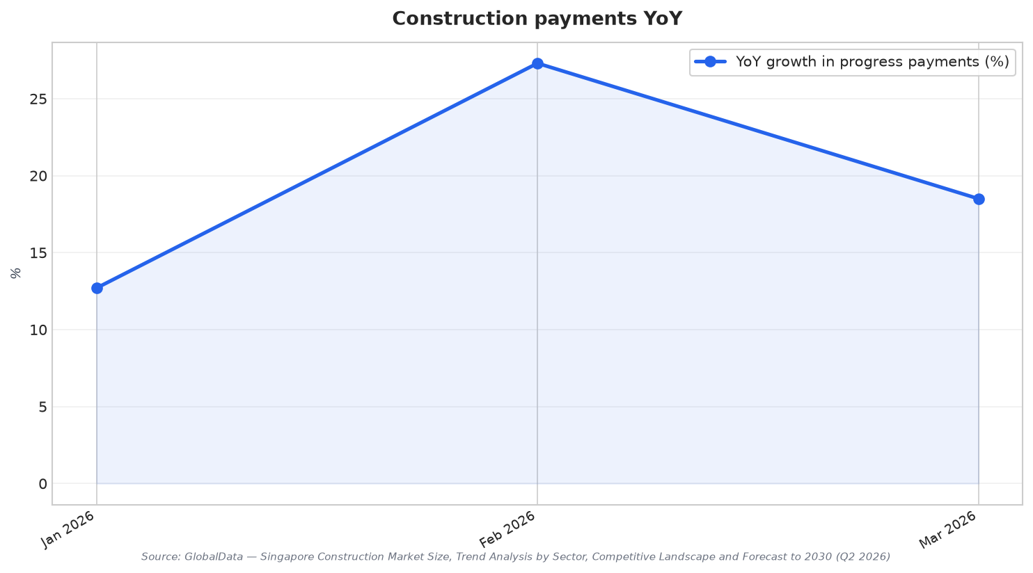 Construction payments YoY
