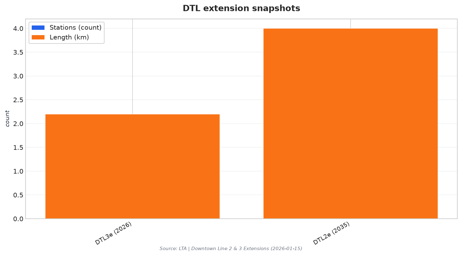 DTL extension snapshots