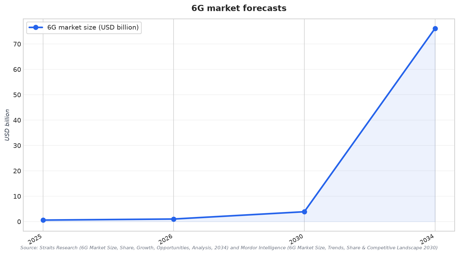 6G market forecasts