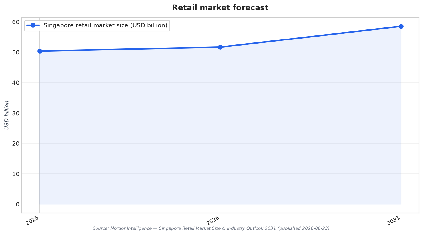 Retail market forecast