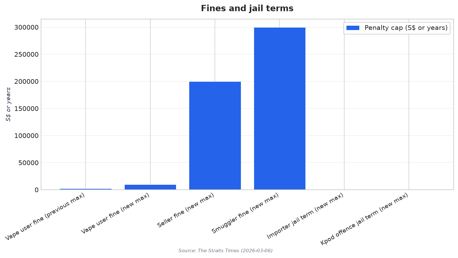 Fines and jail terms