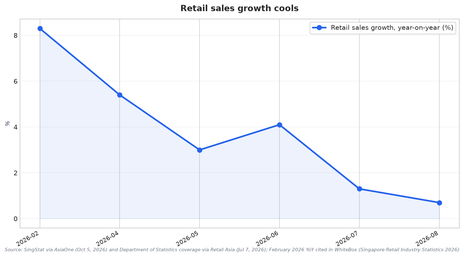 Retail sales growth cools