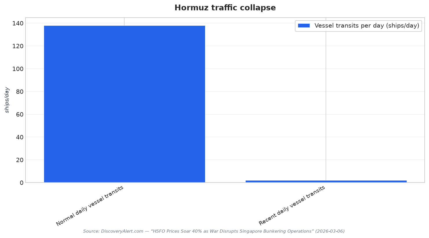 Hormuz traffic collapse