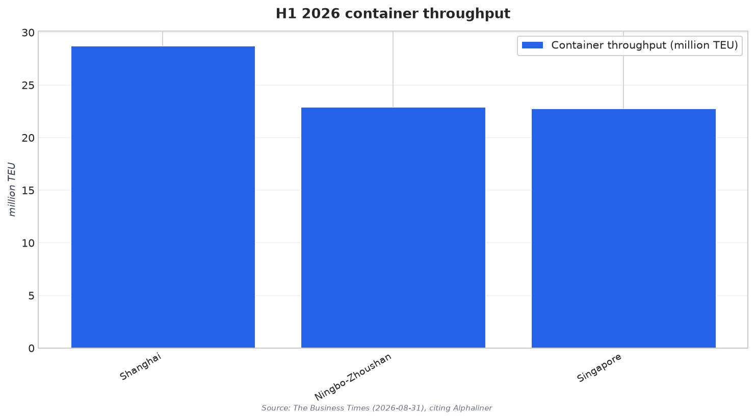 H1 2026 container throughput