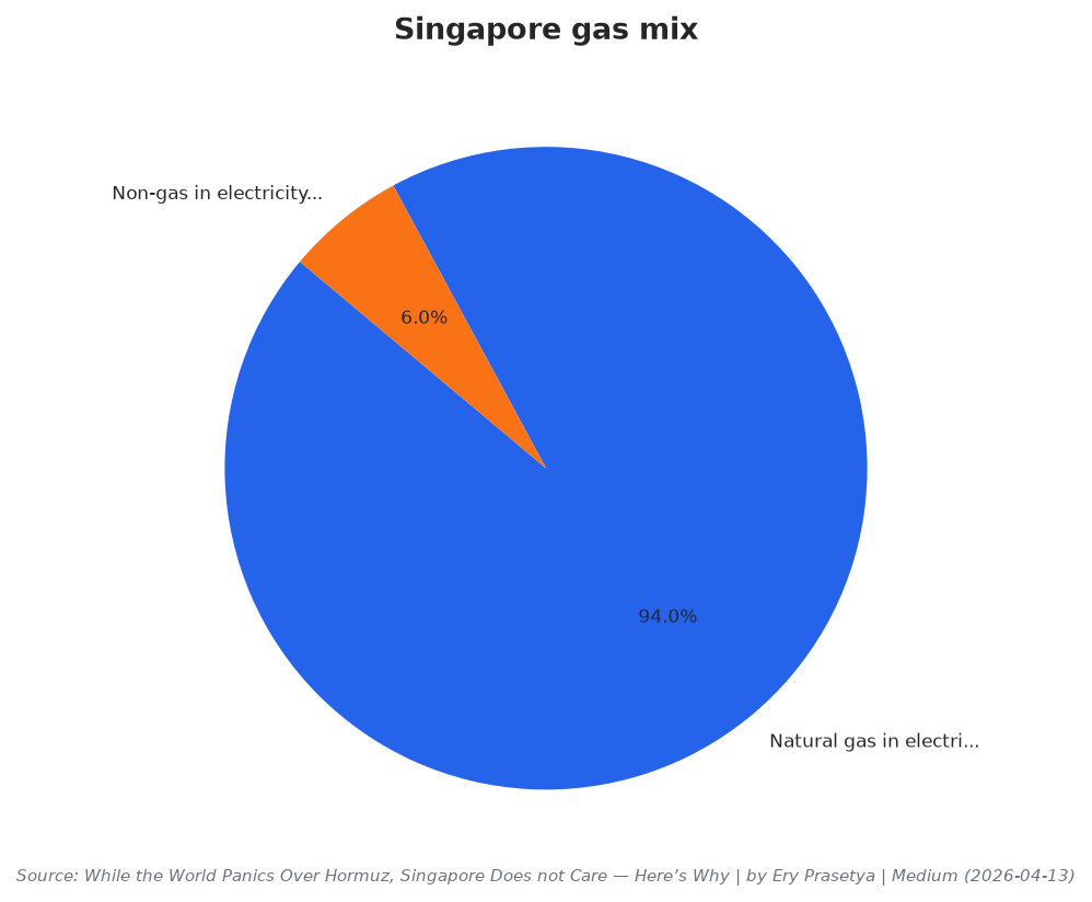 Singapore gas mix