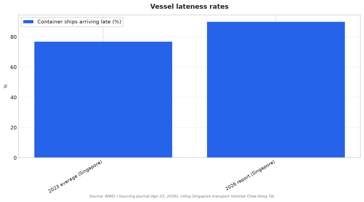 Vessel lateness rates