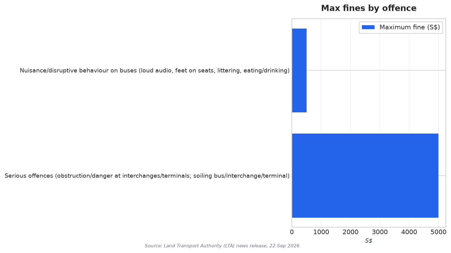 Max fines by offence