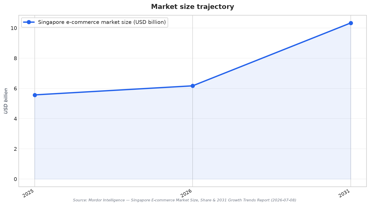 Market size trajectory