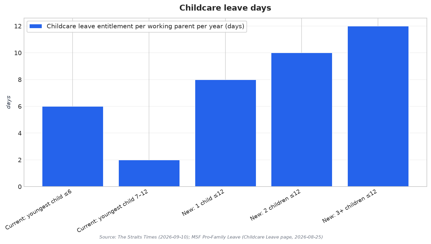Childcare leave days