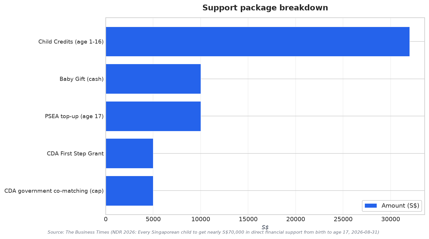 Support package breakdown