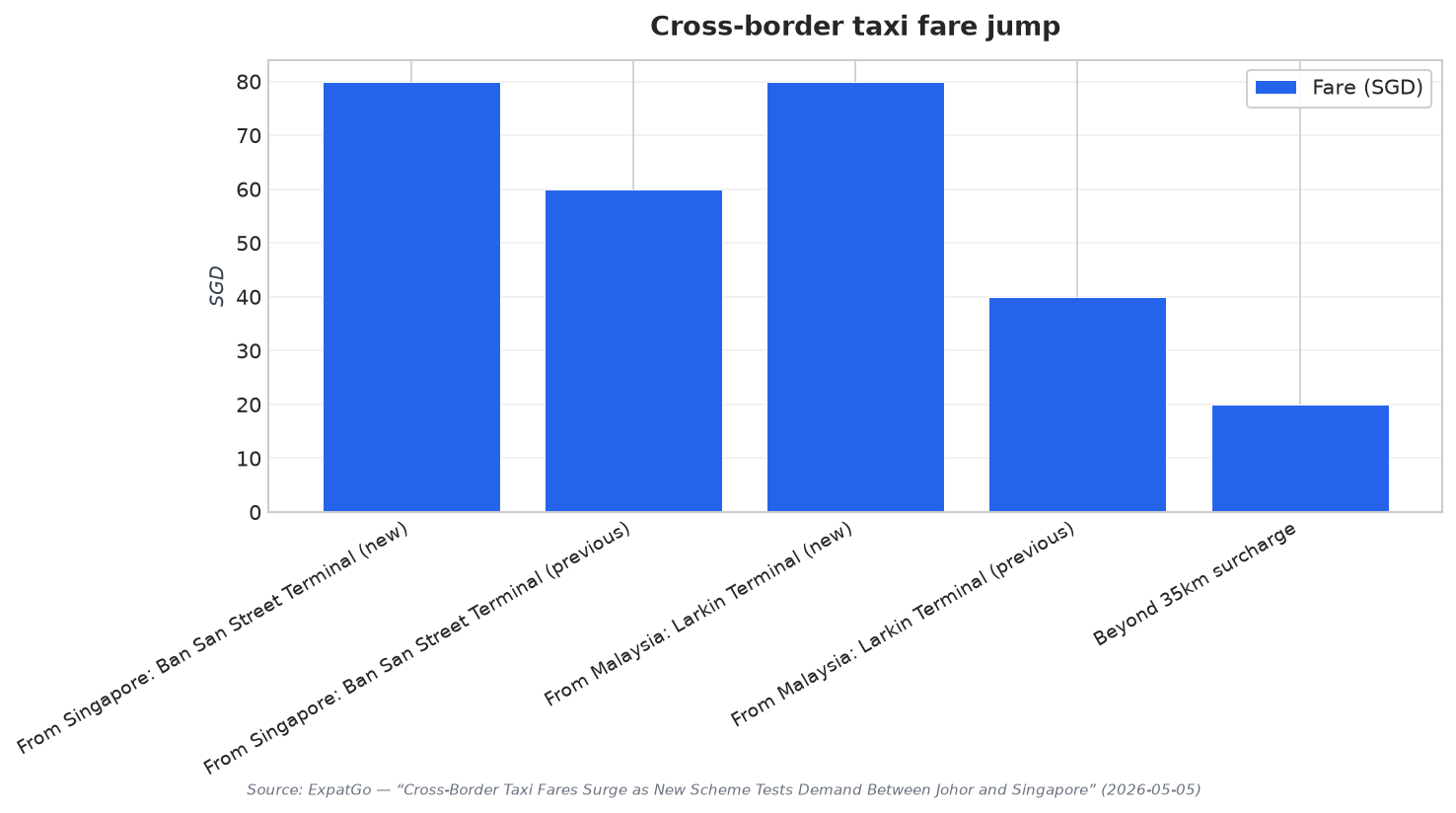 Cross-border taxi fare jump