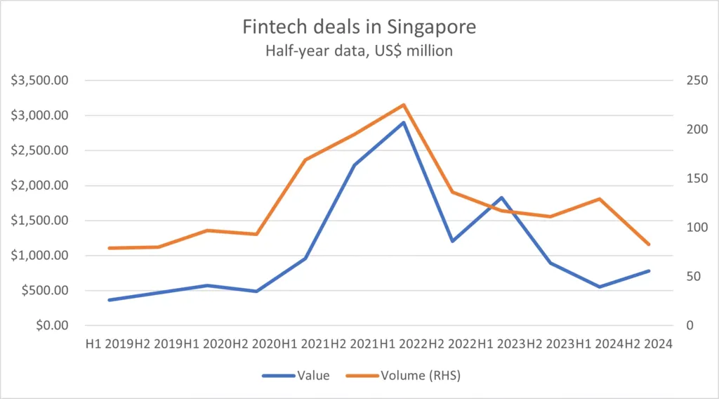 Line graph displaying the trend of fintech deal values and volumes in Singapore from 2019 to 2024, in millions of USD, representing Singapore Fintech Innovation Landscape.