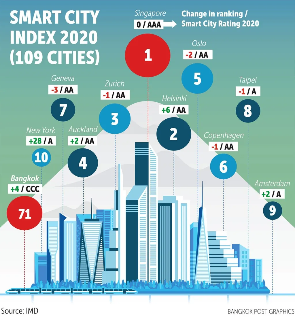 Infographic depicting the Smart City Index 2020 rankings of 109 cities, highlighting Singapore Smart City Initiatives--Singapore in 1st place and Bangkok at 71st.