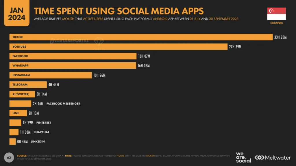 Singapore Digital Media Trends: Bar chart displaying average monthly time spent on social media apps in Singapore, with TikTok leading at 33h 23m.