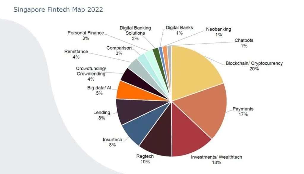 Singapore Financial Services Innovation - Pie chart illustrating Singapore's fintech landscape in 2022, highlighting sectors like Blockchain (20%) and Payments (17%).