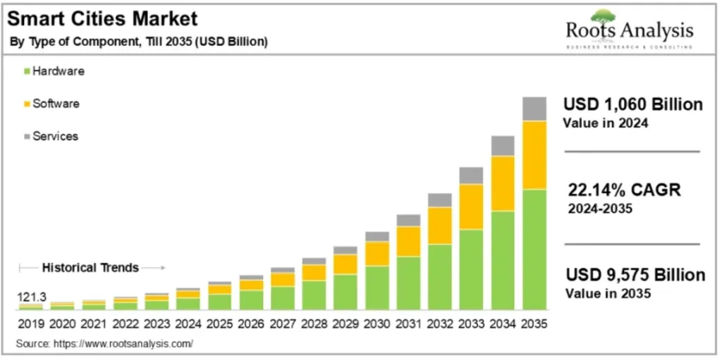Bar graph depicting Singapore Smart City Initiatives, the growth of the Smart Cities market (2019-2035), showing components: hardware, software, and services in billion USD.