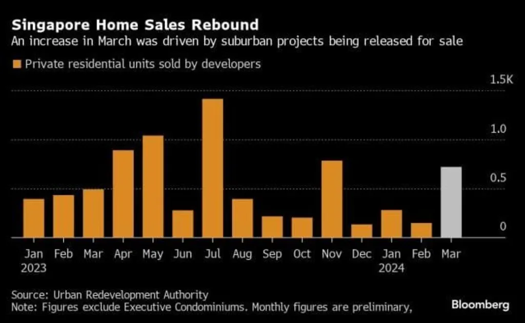 Bar graph depicting Singapore Urban Renewal Projects and Singapore's private residential units sold monthly from Jan 2023 to Mar 2024, showing a surge in sales in March.