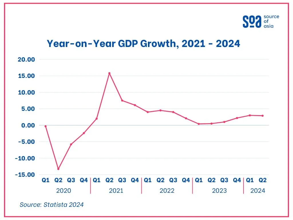 Line graph showing year-on-year Singapore Financial Sector Insights and its GDP growth from 2021 to 2024, with fluctuations peaking in mid-2021 and stabilizing around 5% thereafter.