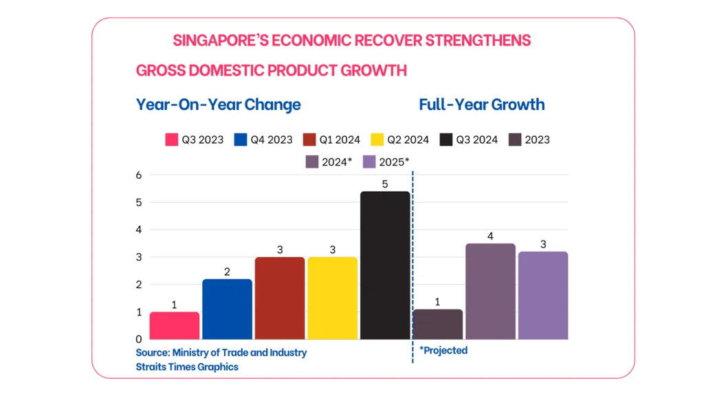 Bar chart depicting Singapore's GDP growth, showing year-on-year changes for 2023-2025, highlighting projected increases, representing Singapore Business Environment Trends.