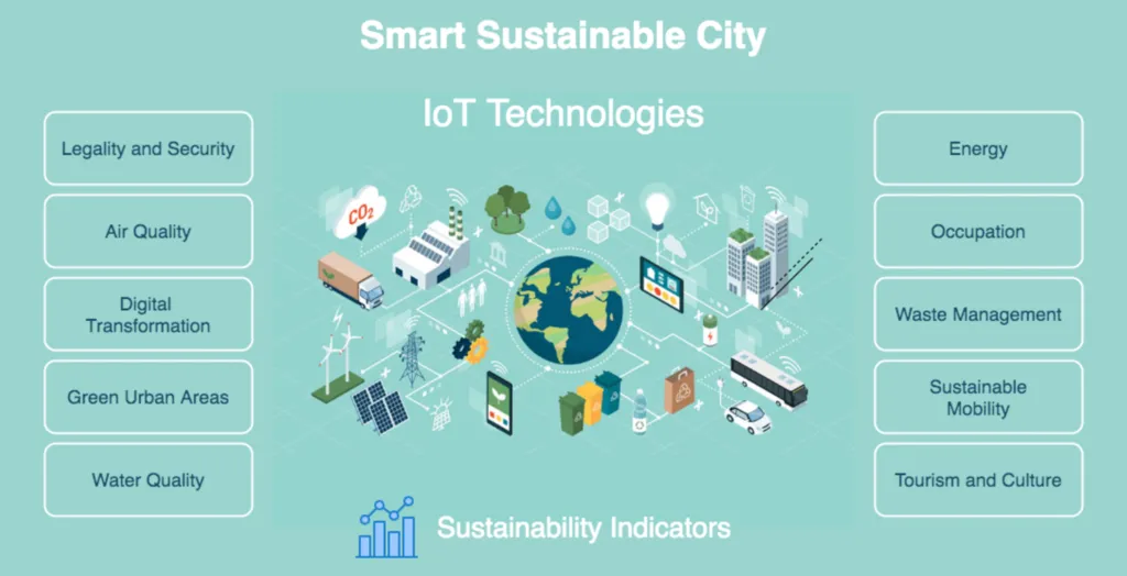 Singapore Smart City Innovations: Infographic of a Smart Sustainable City with IoT Technologies and Sustainability Indicators.