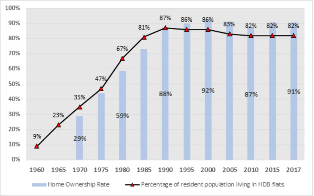 Singapore Affordable Housing Challenges: Bar graph showing the increase in home ownership rate and percentage of people living in HDB flats from 1960 to 2017.