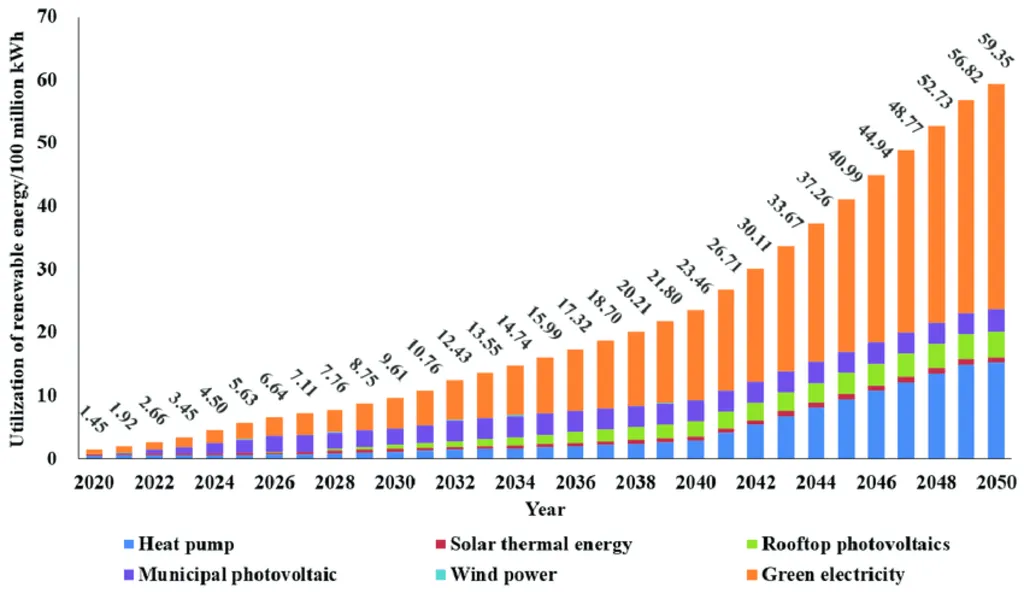 Singapore Renewable Energy in Construction: Bar graph showing the increasing utilization of various renewable energy sources from 2020 to 2050.