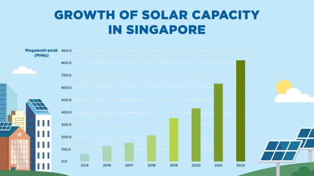 Bar chart showing the increasing megawatt-peak of solar capacity in Singapore from 2015 to 2022, with a sunny sky backdrop, indicating the growth of Renewable Energy in Construction Singapore.