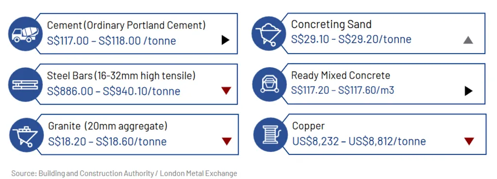 Construction Costs Singapore shown by an infographic showing price ranges for construction materials like cement, steel bars, granite, sand, concrete, and copper.