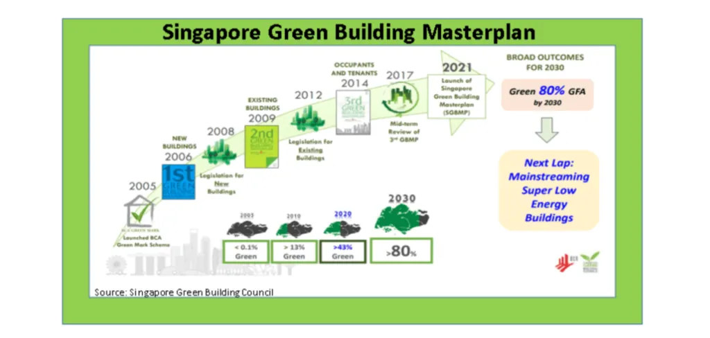 Infographic titled "Singapore Green Building Masterplan" with timeline of green initiatives and 2030 goals, indicating Green Building Certifications Singapore.