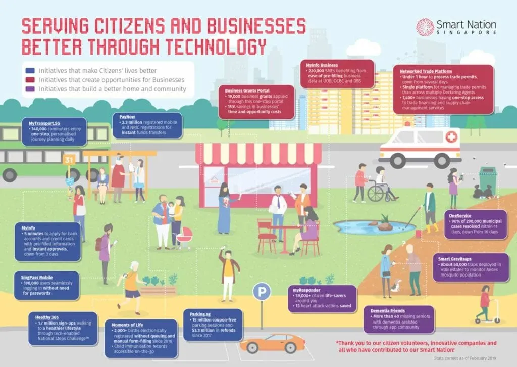 Illustrative infographic highlighting technology services in Singapore aimed at improving citizens' and businesses' lives, representing Smart City Projects Singapore.