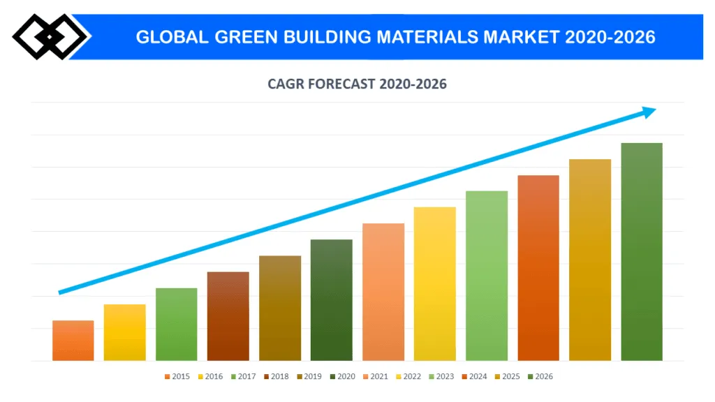 Bar chart showing rising trend in the Global Green Building Materials market from 2015 to 2026, representing Sustainable Materials Singapore.