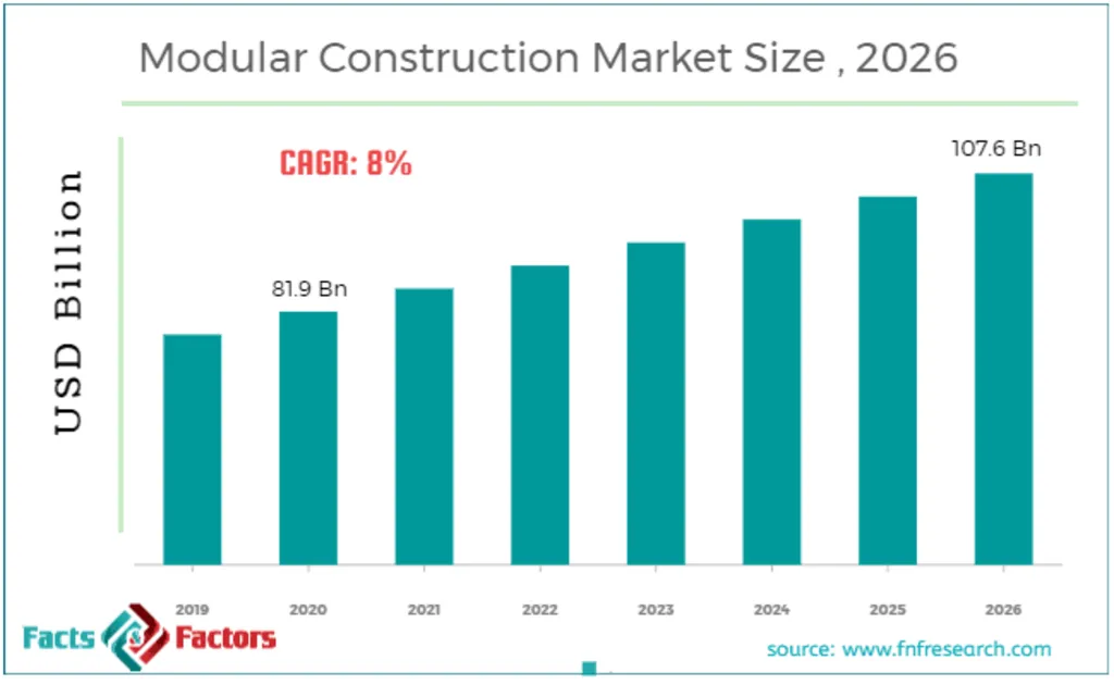 Bar chart illustrating the global modular construction market size, highlighting growth trends and market segments, showing the growth of Modular Construction Singapore as well.